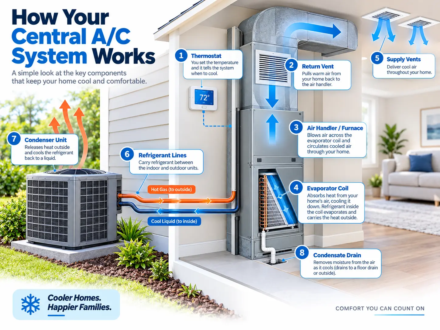 Labeled diagram showing how a central air conditioning system works, including thermostat, return vent, air handler, evaporator coil, supply vents, refrigerant lines, condenser unit and condensate drain